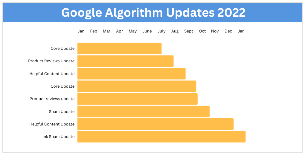 aggiornamenti dell'algoritmo di Google